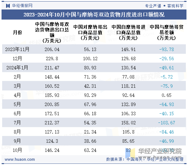 2023-2024年10月中国与摩纳哥双边货物月度进出口额情况