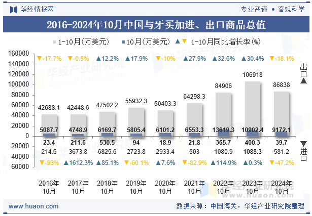 2016-2024年10月中国与牙买加进、出口商品总值