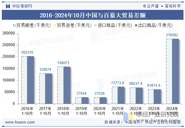 2016-2024年10月中国与百慕大贸易差额