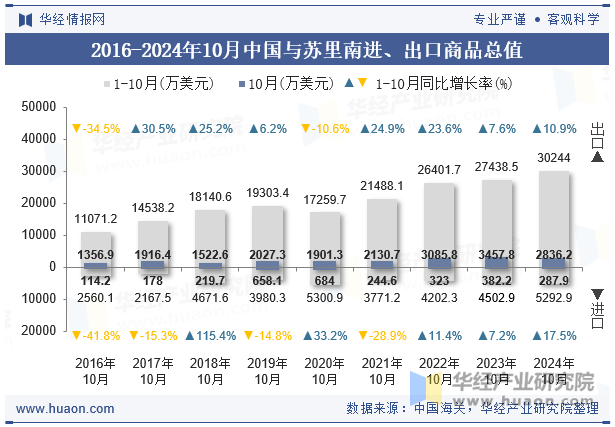 2016-2024年10月中国与苏里南进、出口商品总值