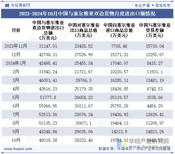 2023-2024年10月中国与塞尔维亚双边货物月度进出口额情况