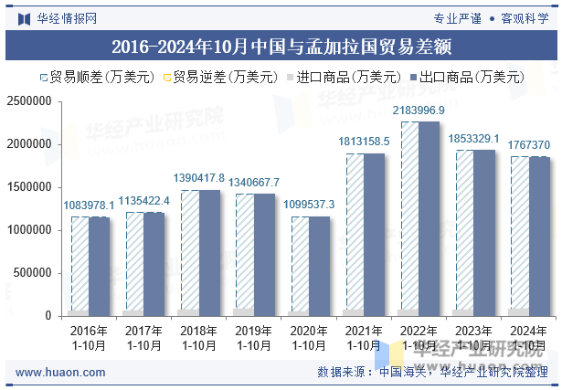 2016-2024年10月中国与孟加拉国贸易差额