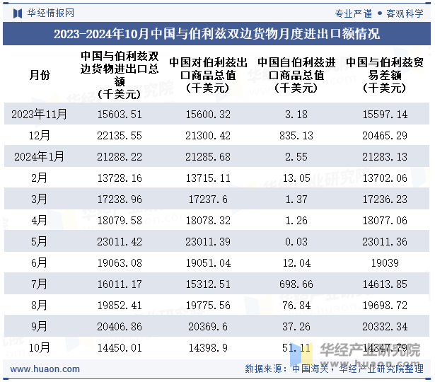 2023-2024年10月中国与伯利兹双边货物月度进出口额情况