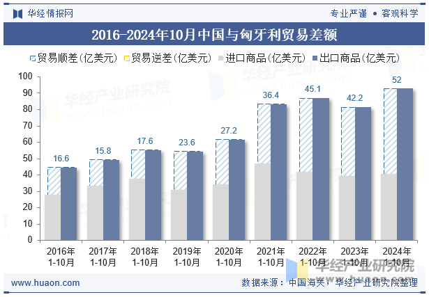 2016-2024年10月中国与匈牙利贸易差额