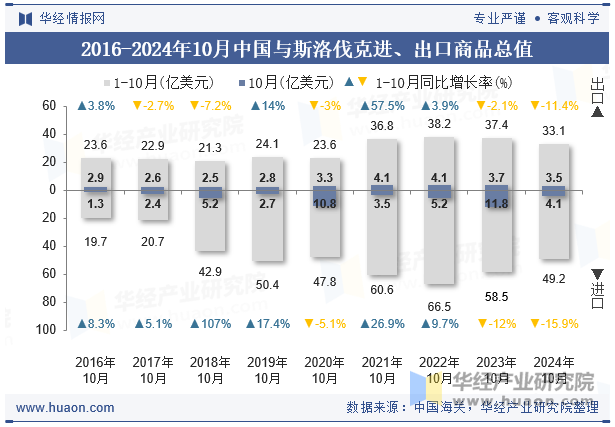 2016-2024年10月中国与斯洛伐克进、出口商品总值