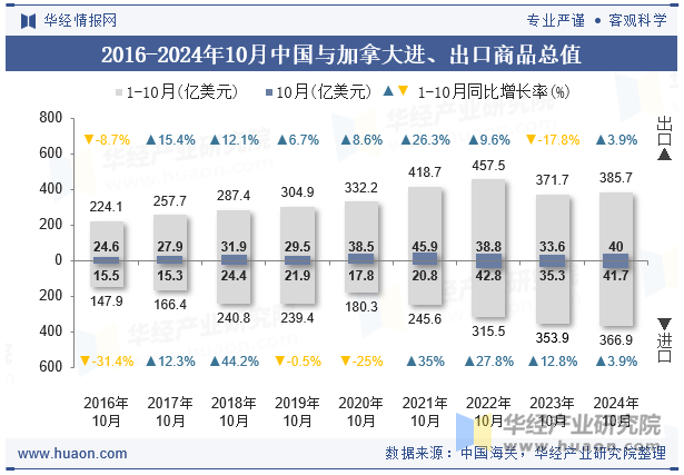 2016-2024年10月中国与加拿大进、出口商品总值