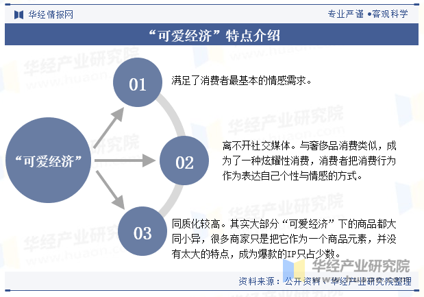 “可爱经济”特点介绍