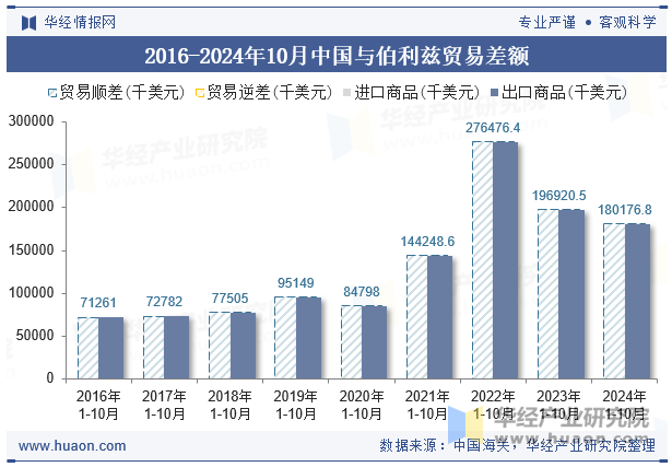 2016-2024年10月中国与伯利兹贸易差额