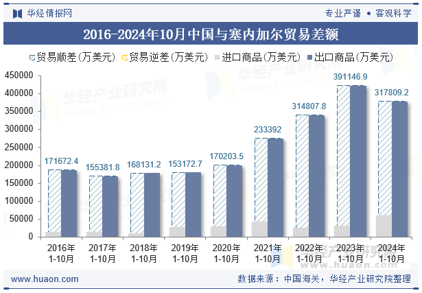 2016-2024年10月中国与塞内加尔贸易差额