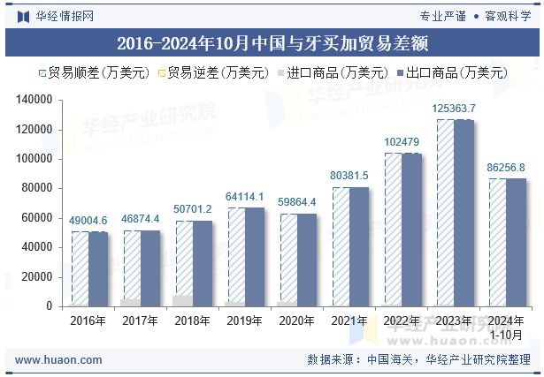 2016-2024年10月中国与牙买加贸易差额