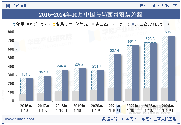 2016-2024年10月中国与墨西哥贸易差额