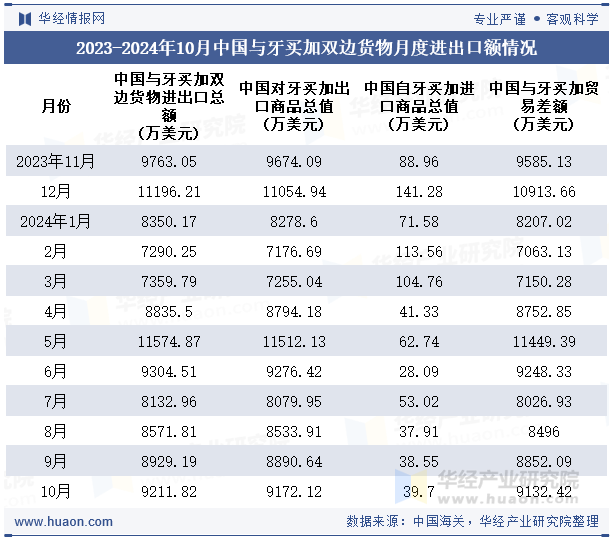 2023-2024年10月中国与牙买加双边货物月度进出口额情况