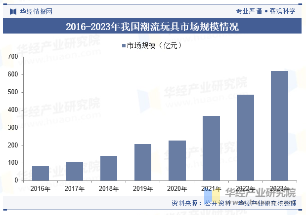 2016-2023年我国潮流玩具市场规模情况