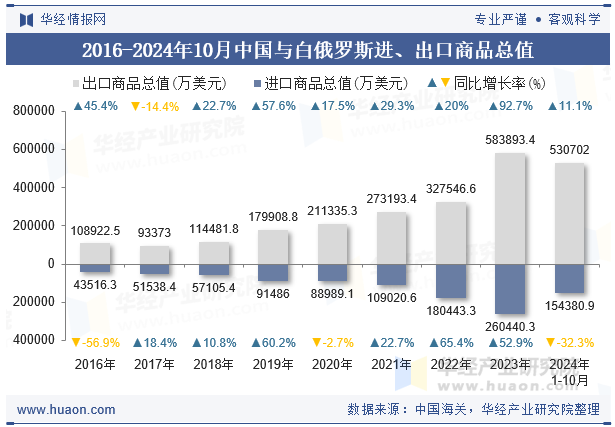 2016-2024年10月中国与白俄罗斯进、出口商品总值