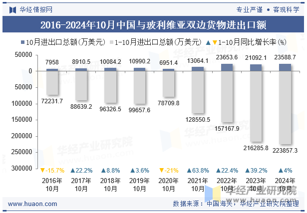 2016-2024年10月中国与玻利维亚双边货物进出口额