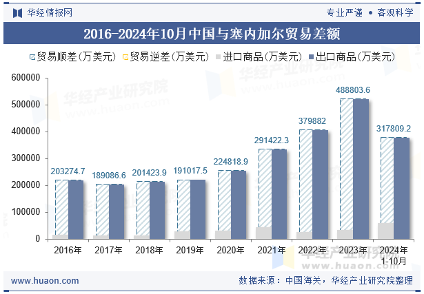 2016-2024年10月中国与塞内加尔贸易差额