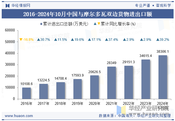 2016-2024年10月中国与摩尔多瓦双边货物进出口额