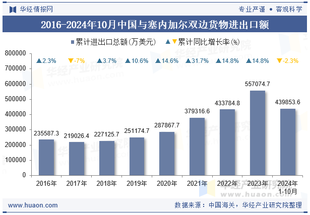 2016-2024年10月中国与塞内加尔双边货物进出口额