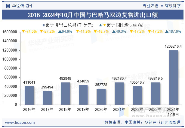 2016-2024年10月中国与巴哈马双边货物进出口额