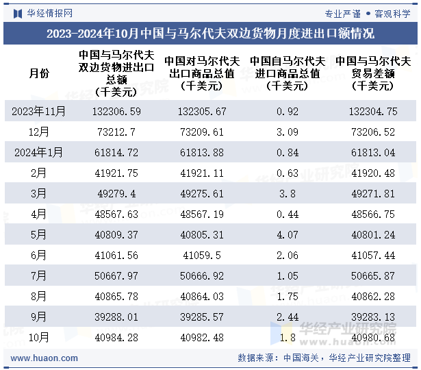 2023-2024年10月中国与马尔代夫双边货物月度进出口额情况