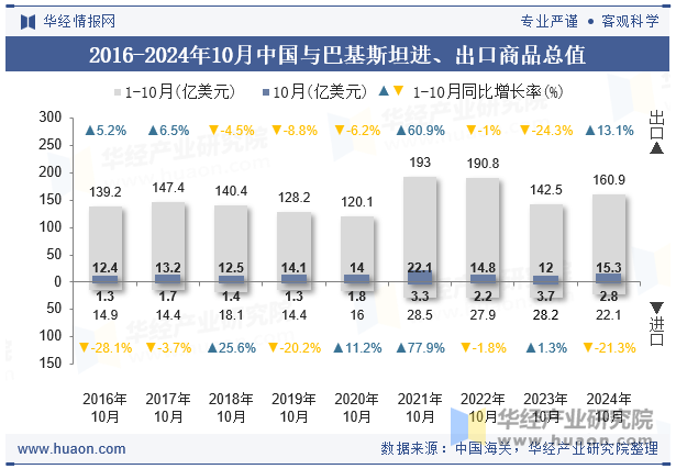 2016-2024年10月中国与巴基斯坦进、出口商品总值