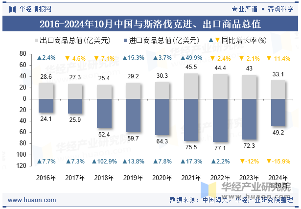 2016-2024年10月中国与斯洛伐克进、出口商品总值