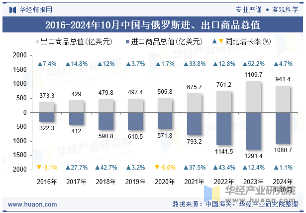 2016-2024年10月中国与俄罗斯进、出口商品总值