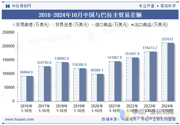 2016-2024年10月中国与巴拉圭贸易差额