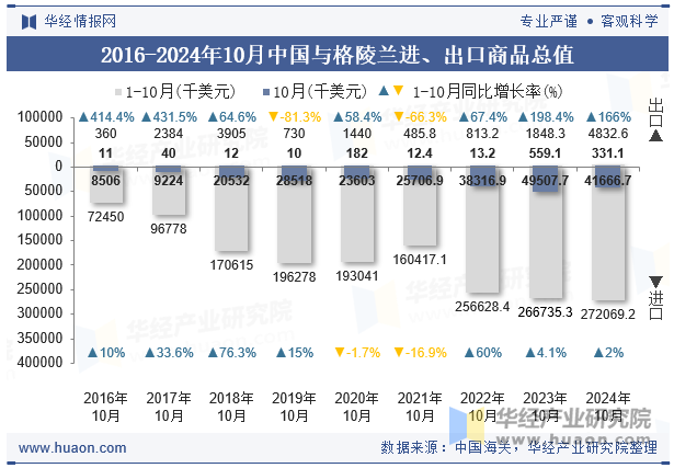 2016-2024年10月中国与格陵兰进、出口商品总值