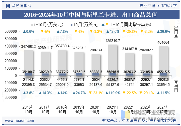 2016-2024年10月中国与斯里兰卡进、出口商品总值