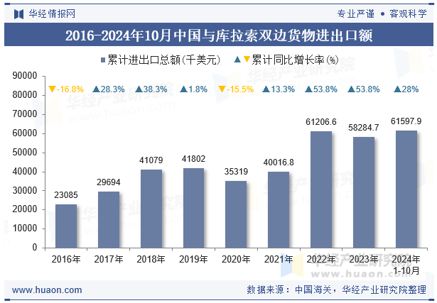 2016-2024年10月中国与库拉索双边货物进出口额