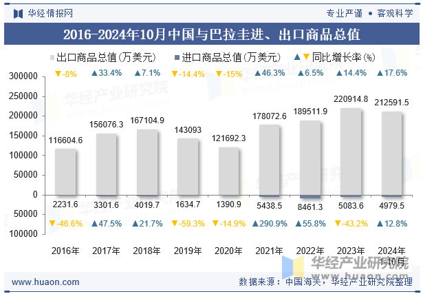 2016-2024年10月中国与巴拉圭进、出口商品总值