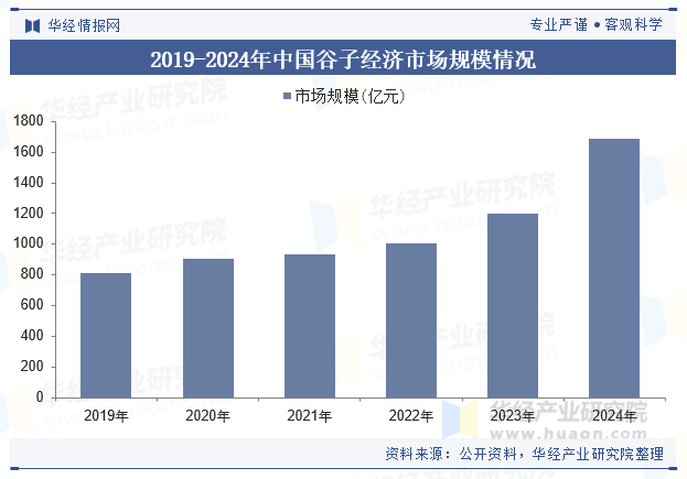 2019-2024年中国谷子经济市场规模情况