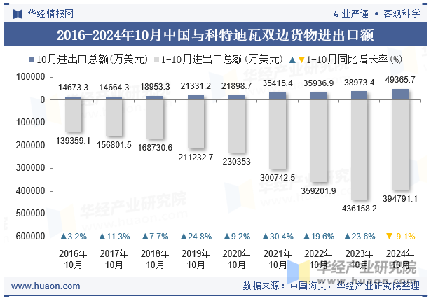 2016-2024年10月中国与科特迪瓦双边货物进出口额