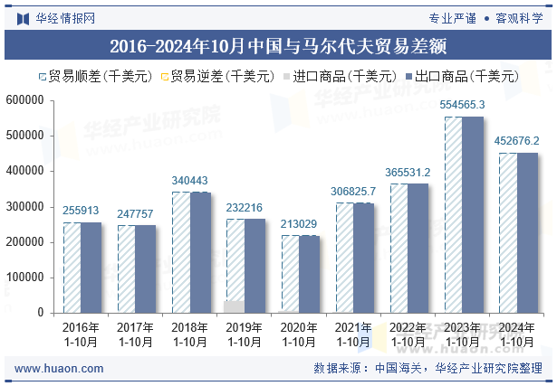 2016-2024年10月中国与马尔代夫贸易差额