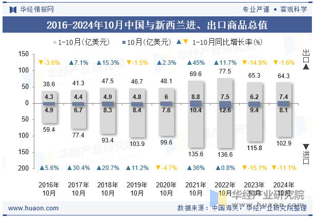 2016-2024年10月中国与新西兰进、出口商品总值