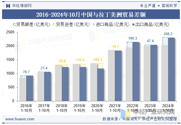 2016-2024年10月中国与拉丁美洲贸易差额