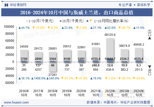 2016-2024年10月中国与斯威士兰进、出口商品总值