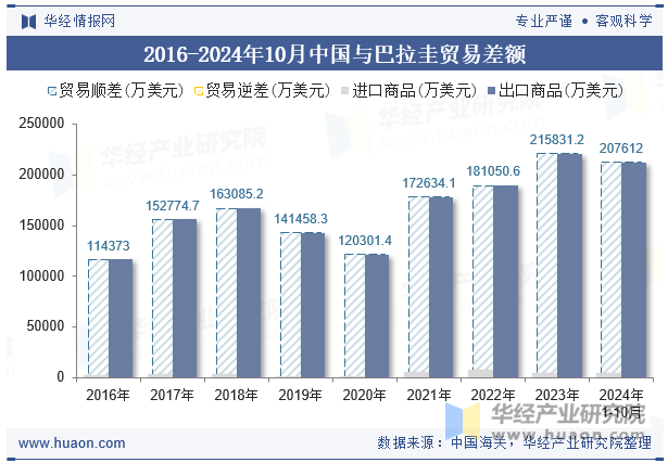 2016-2024年10月中国与巴拉圭贸易差额