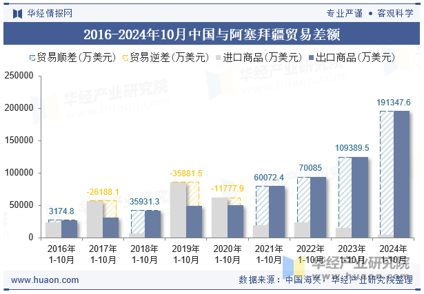 2016-2024年10月中国与阿塞拜疆贸易差额