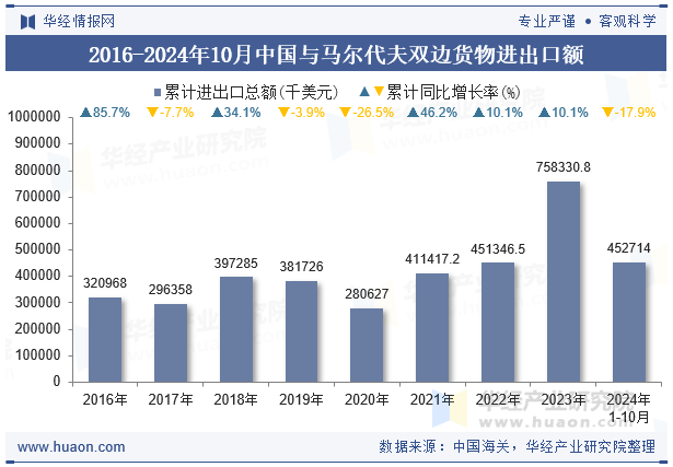 2016-2024年10月中国与马尔代夫双边货物进出口额