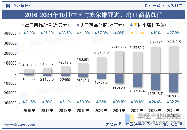 2016-2024年10月中国与塞尔维亚进、出口商品总值