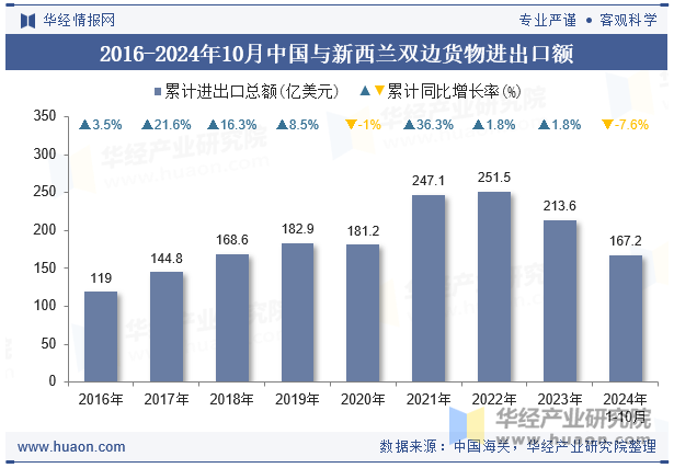 2016-2024年10月中国与新西兰双边货物进出口额