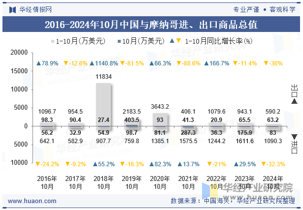 2016-2024年10月中国与摩纳哥进、出口商品总值