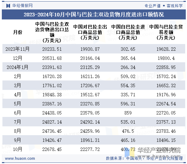 2023-2024年10月中国与巴拉圭双边货物月度进出口额情况