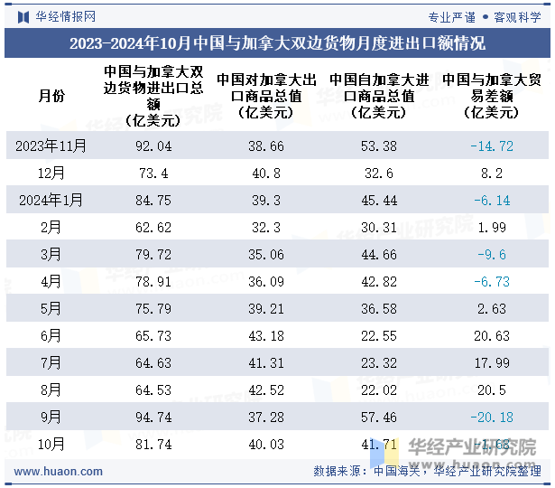 2023-2024年10月中国与加拿大双边货物月度进出口额情况