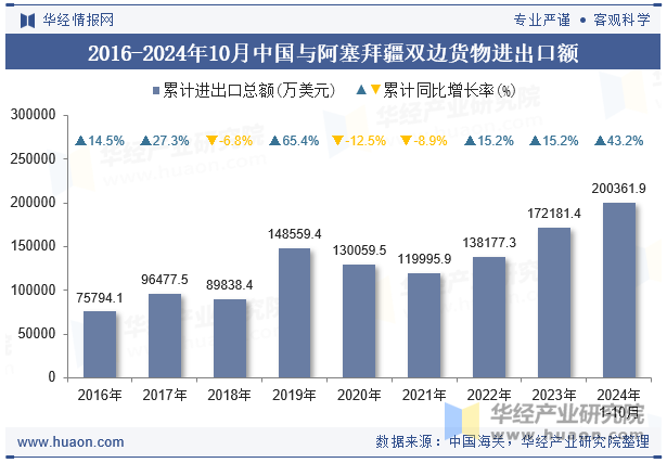 2016-2024年10月中国与阿塞拜疆双边货物进出口额