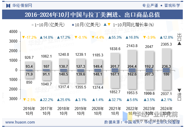 2016-2024年10月中国与拉丁美洲进、出口商品总值