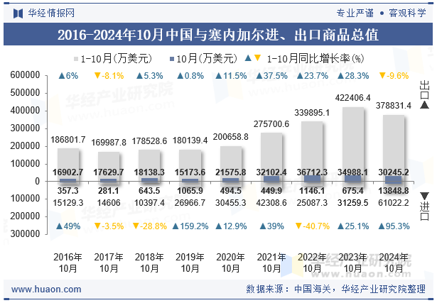 2016-2024年10月中国与塞内加尔进、出口商品总值