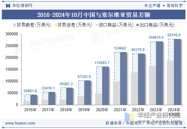 2016-2024年10月中国与塞尔维亚贸易差额